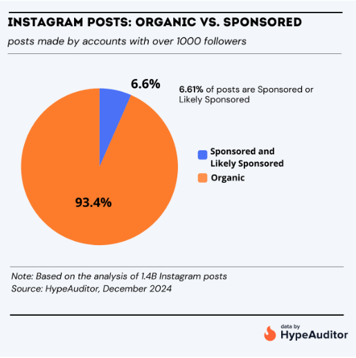 HypeAuditor Instagram posts Organic VS. Sponsored