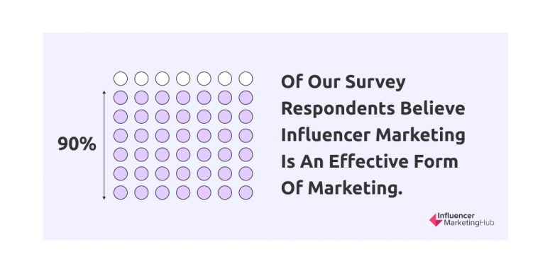 The State Of Influencer Marketing 2022: Benchmark Report