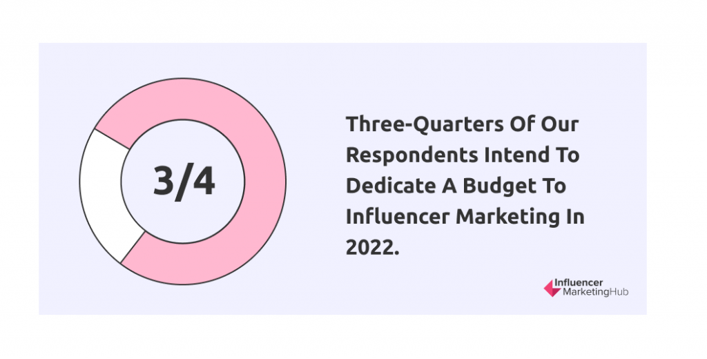 Respondents / Budget to Influencer Marketing 