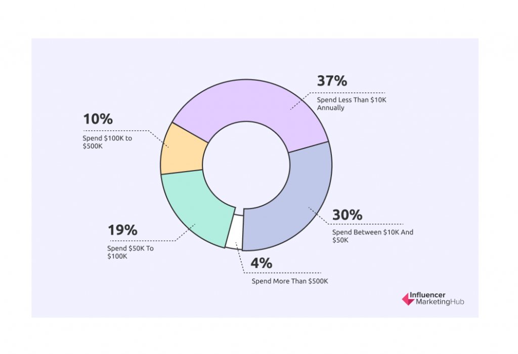 brands spend on Influencer Marketing