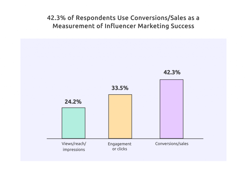 % respondents use Conversions