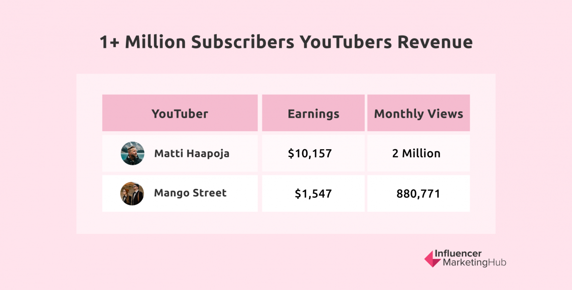 How Many YouTube Views Do You Really Need to Make Money?