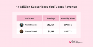 1+ million subscribers YouTubers revenue