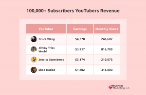 100,000 subscribers YouTuber revenue
