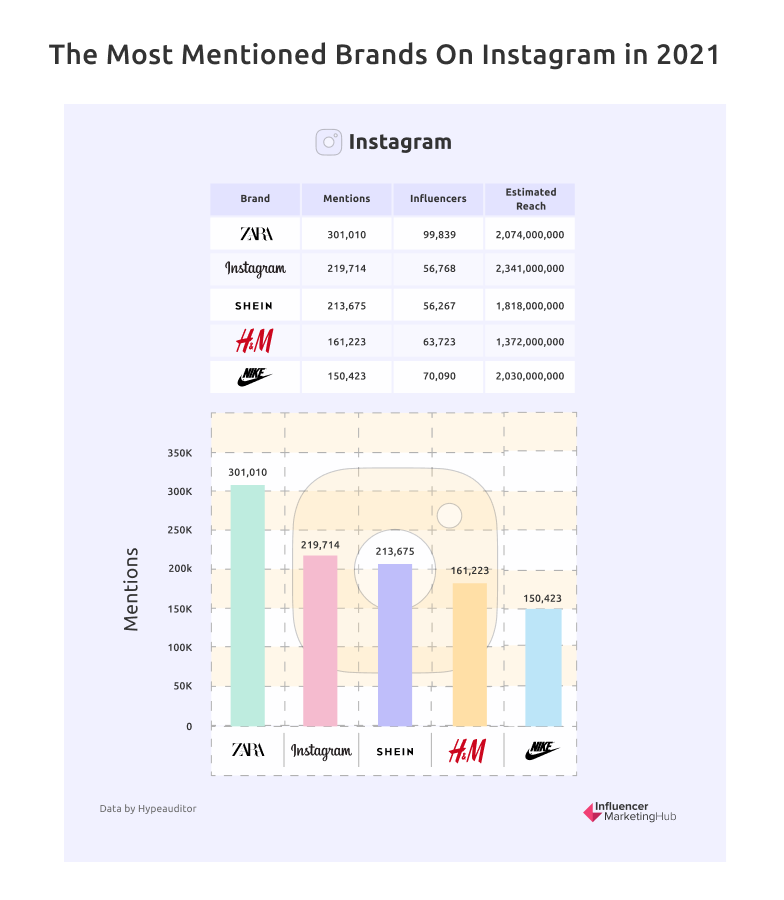 Influencer marketing industry in India to reach Rs 2,200 cr by 2025:  Report, ET BrandEquity