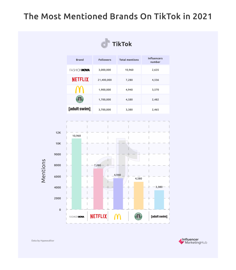 Most Mentioned Brand on TikTok