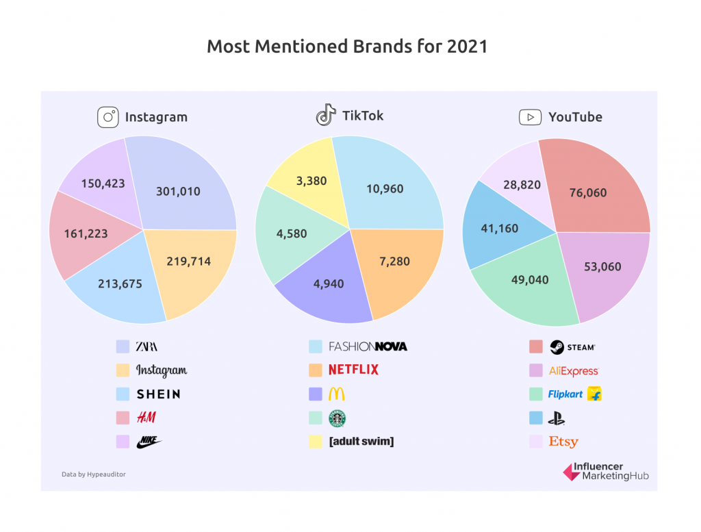 Most Mentioned Brands
