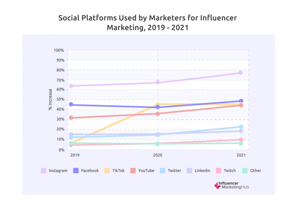 social platforms used by marketers for IM