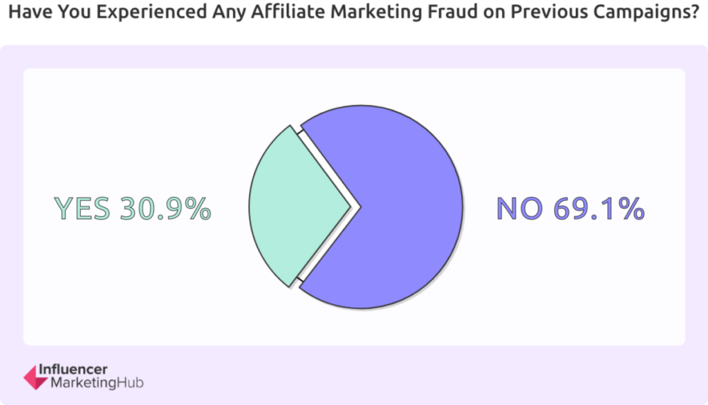 Affiliate Marketing Fraud stats