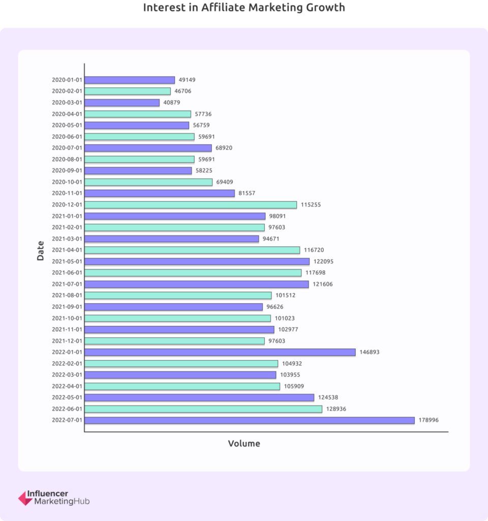 Affiliate Marketing Growth