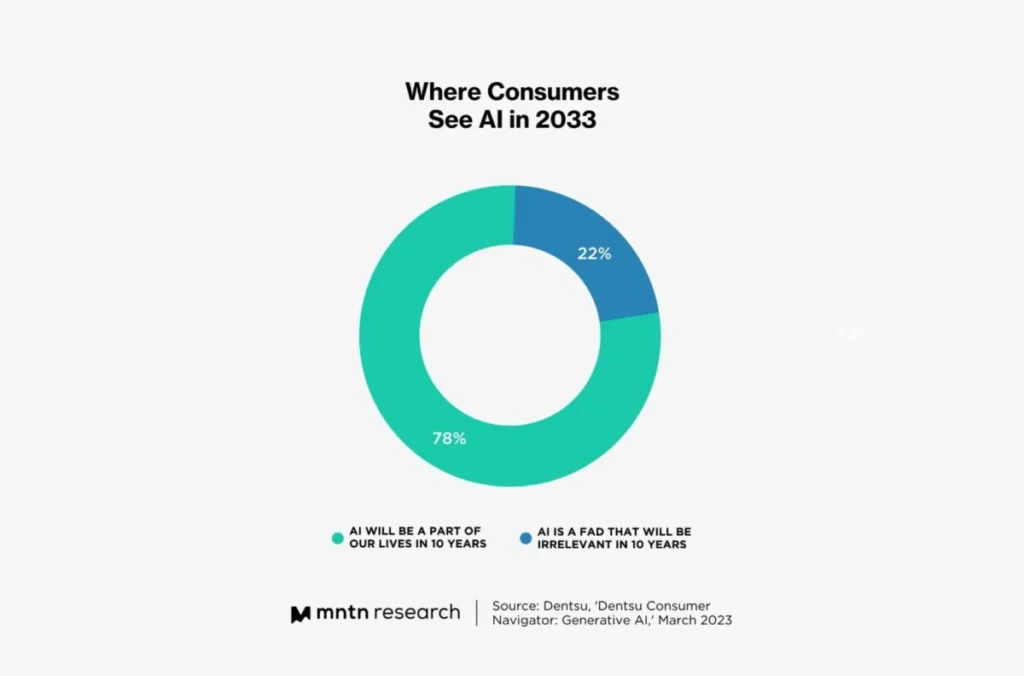 Where consumers see AI