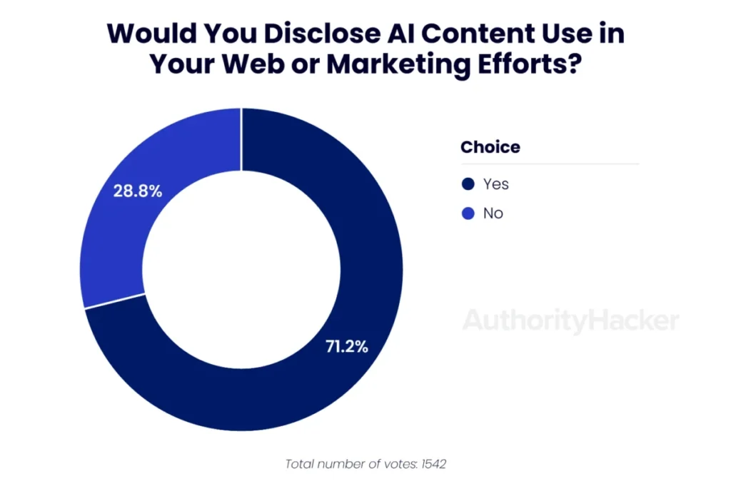 Marketers who would disclose AI content use