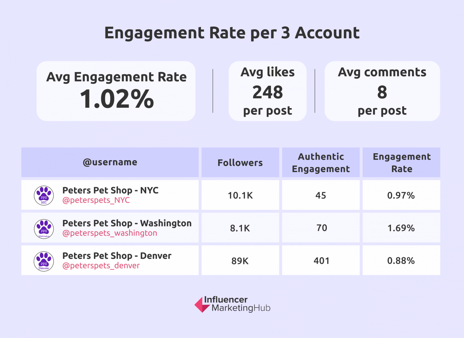 What Is A Good Engagement Rate On Linkedin 2022