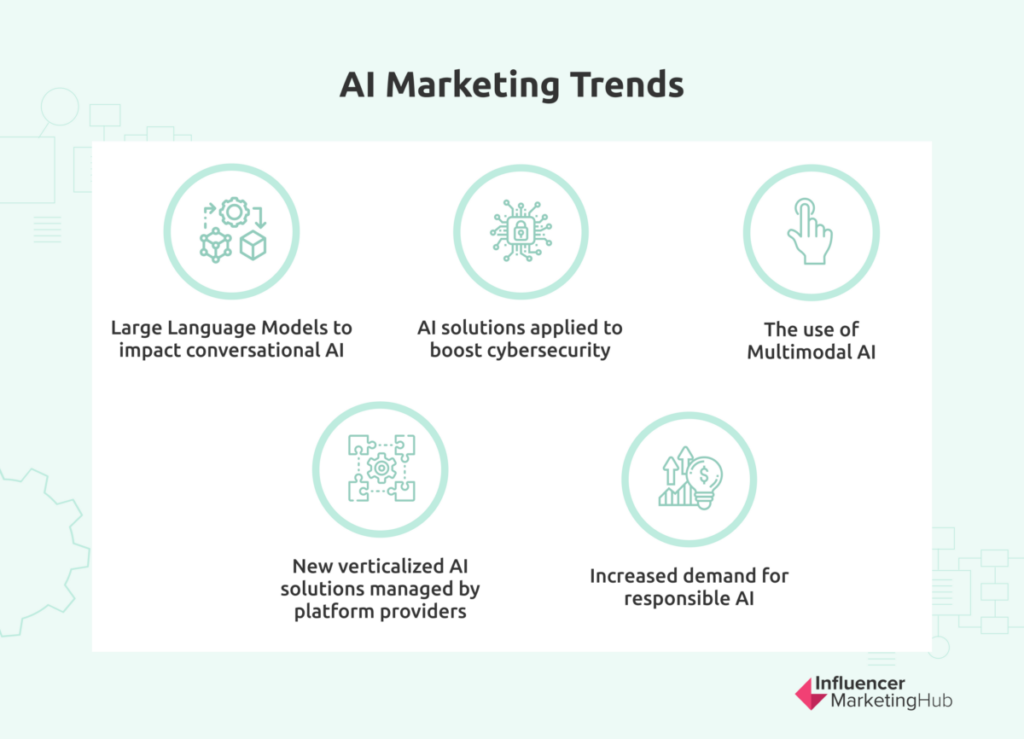 AI Marketing Trends