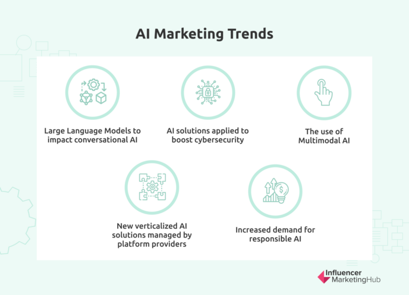 The Ultimate Guide To AI Marketing In 2024