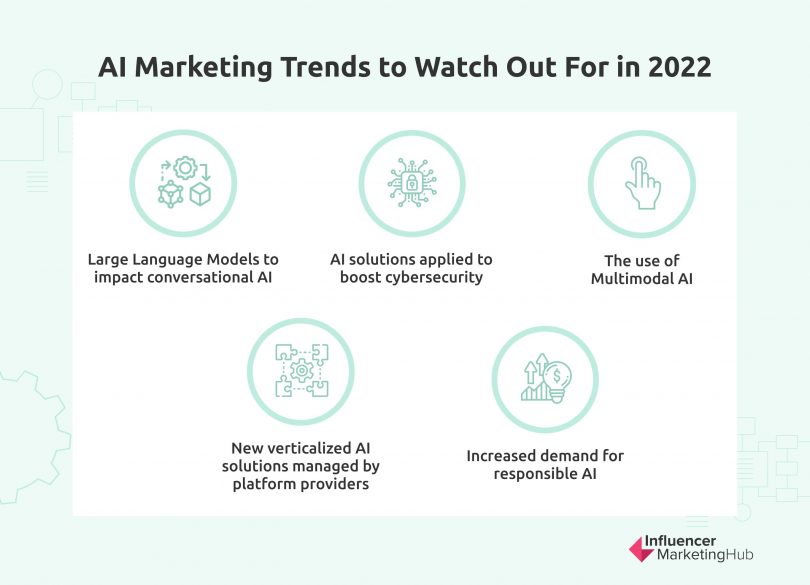 The Ultimate Guide To AI Marketing In 2022