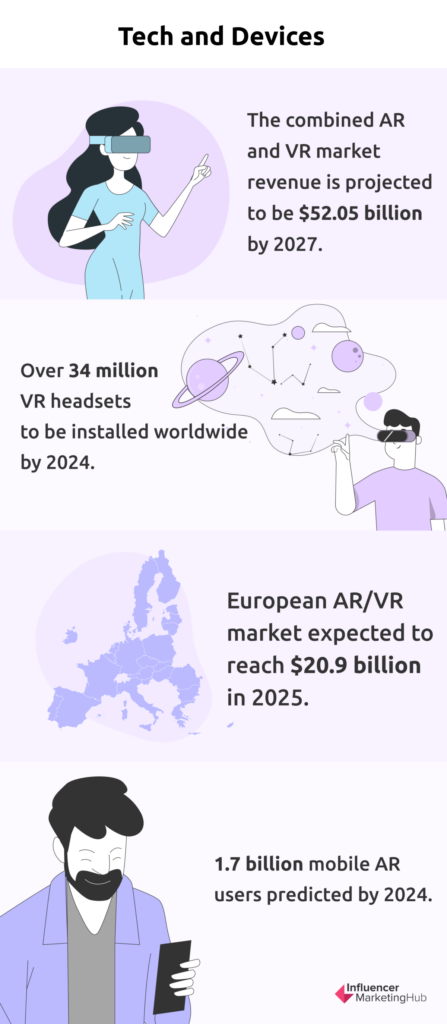 Metaverse Tech and Devices stats