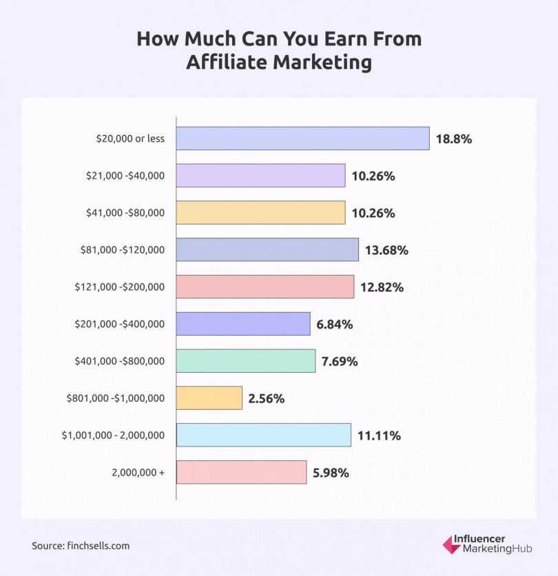 How To Join The Amazon Affiliate Program In 2024