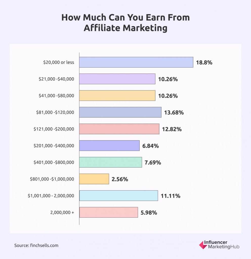 How Much Can Affiliates Earn with the Program