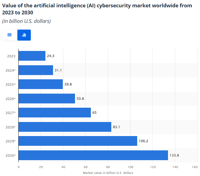 Value of AI cybersecurity market