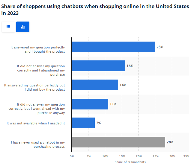 Share of shoppers using chatbots when shopping