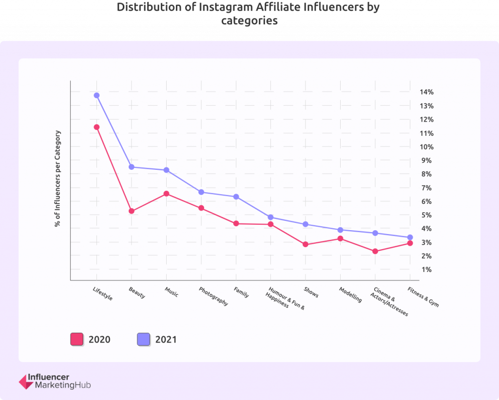 Market Share Change Over Time for the  Beauty Category