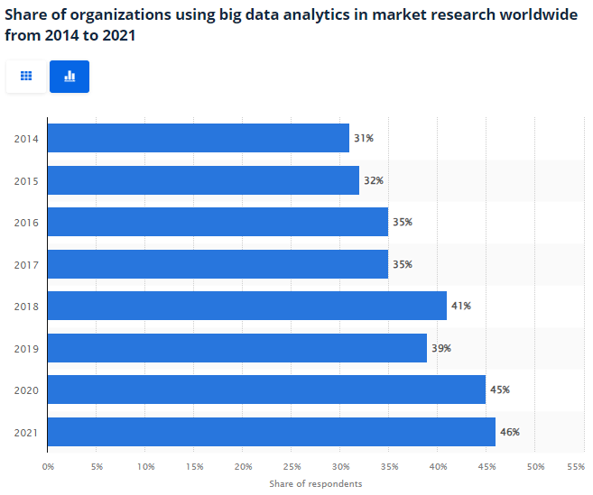Share of organizations using big data analytics in market research