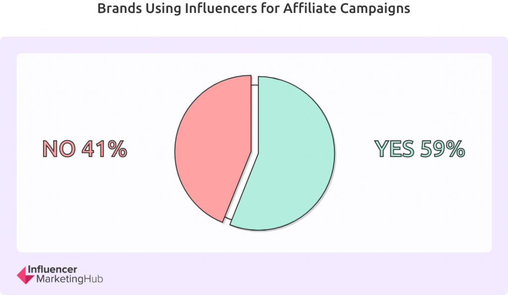 Influencer Marketing: How Affiliates Can Leverage It [2019 Guide]