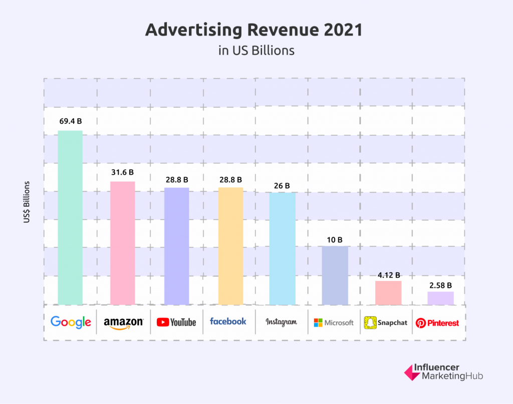 Amazon Advertising Revenue