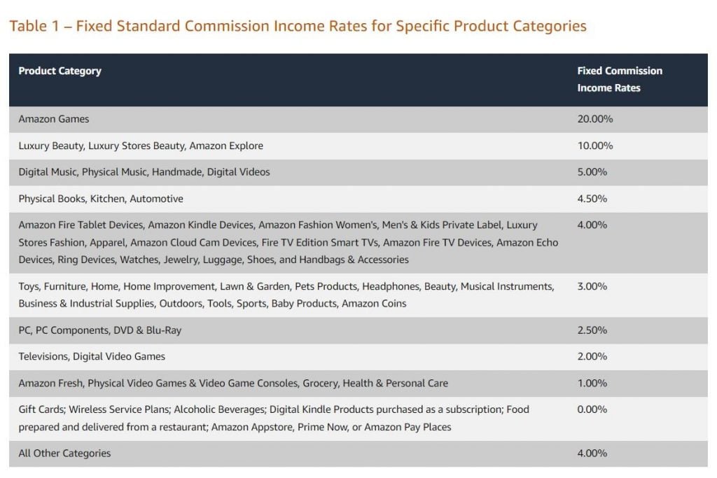 commision income rates by category