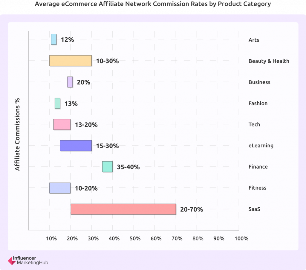 Taxas médias de comissão da rede de afiliados de comércio eletrônico por categoria de produto