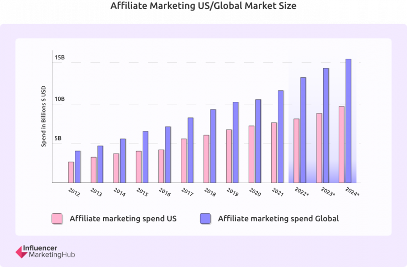 Affiliate Marketing 