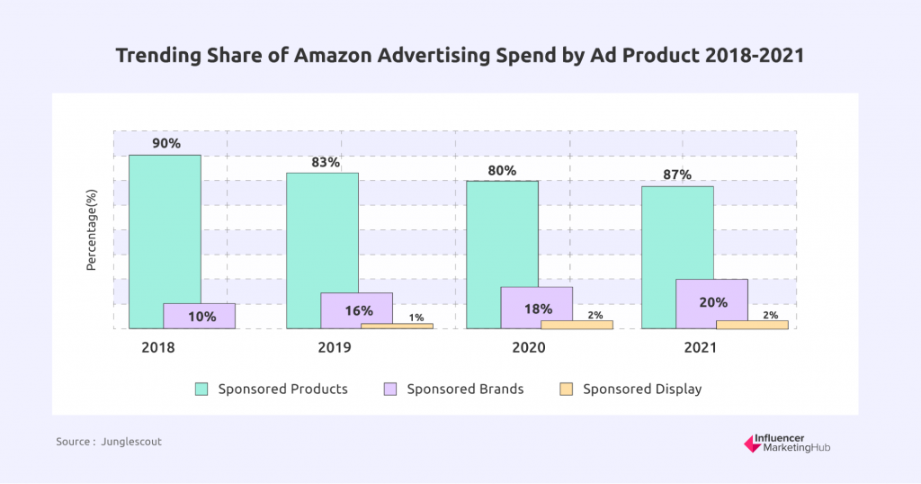 Amazon Ad Revenue Statistics That will Blow Your Mind