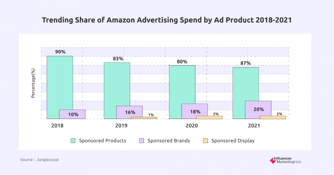 Amazon Ad Revenue Statistics That will Blow Your Mind