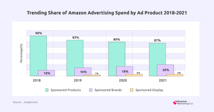 Amazon Ad Revenue Statistics That Will Blow Your Mind