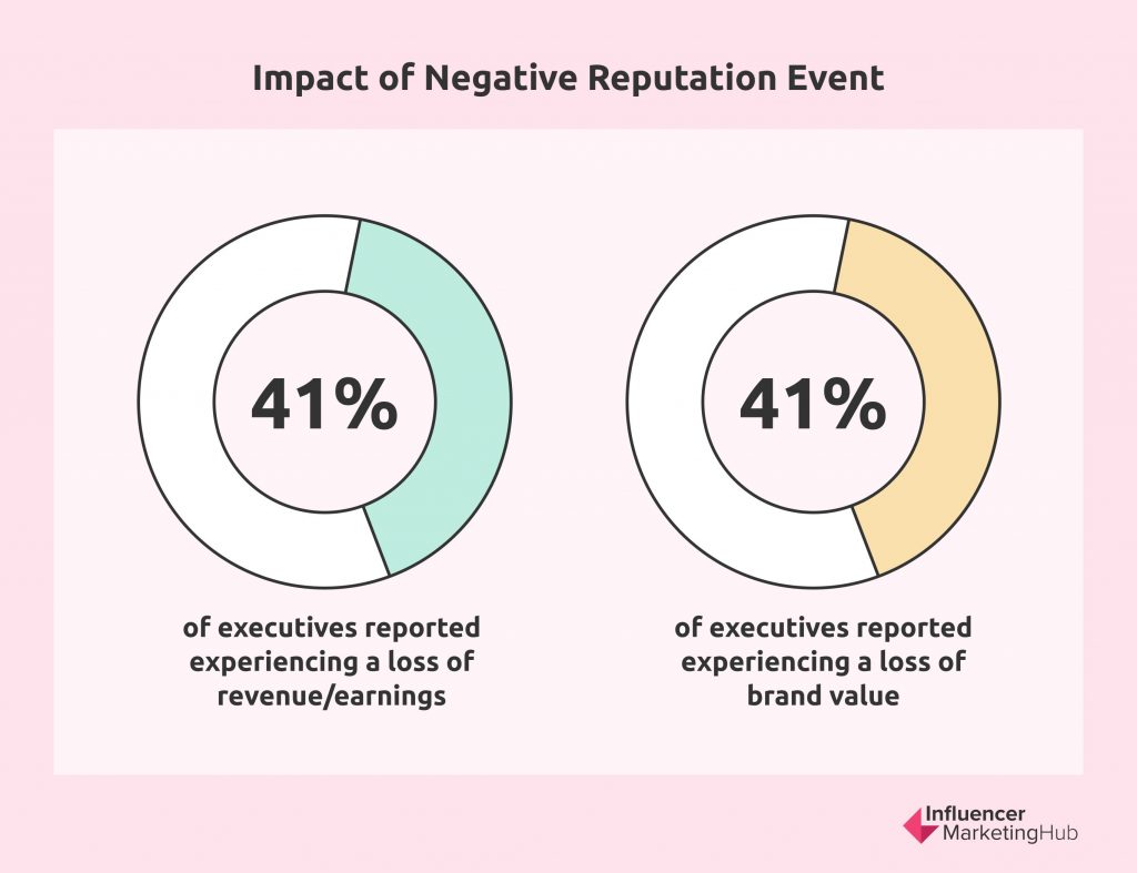 How bad Lost and Found can Impact your Brand Reputation