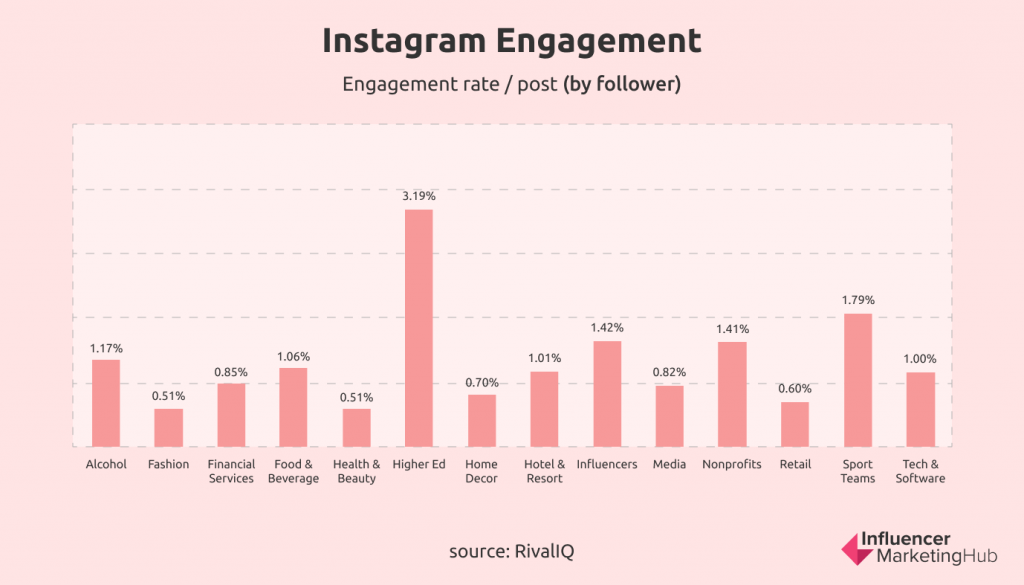 Big Influencer Following Will Not Guarantee High Engagement