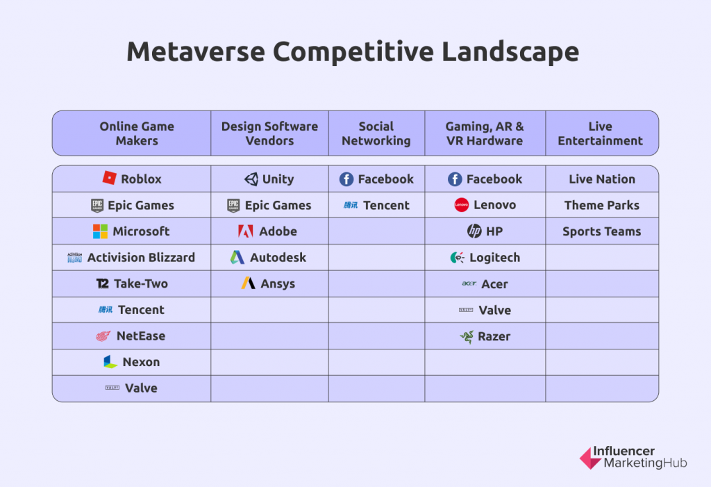 The metaverse competitive landscape is divided into online game makers; design software vendors; social networking; gaming/AR/VR hardware; and live entertainment. (Influencer Marketing Hub)