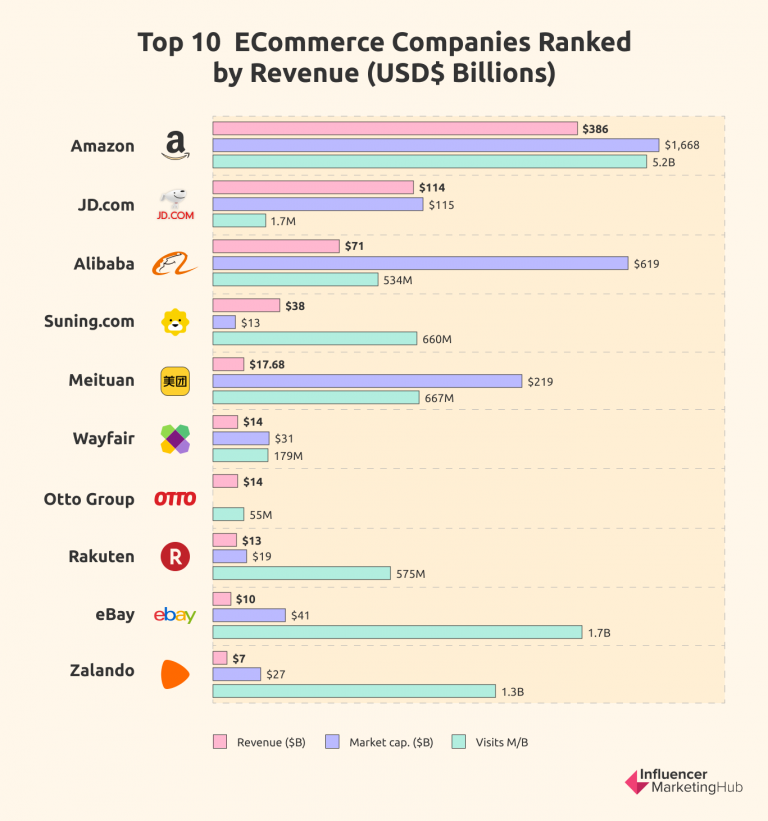 A Comprehensive Guide to the World’s Top 50 Ecommerce Companies