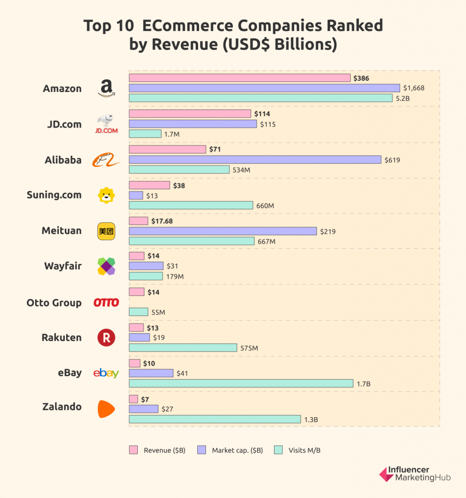 Top 10 eCommerce Companies 2024: Which is the Most Valuable