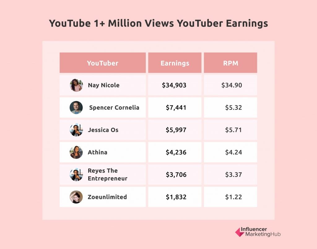 YouTube 1+ million views YouTuber Earnings