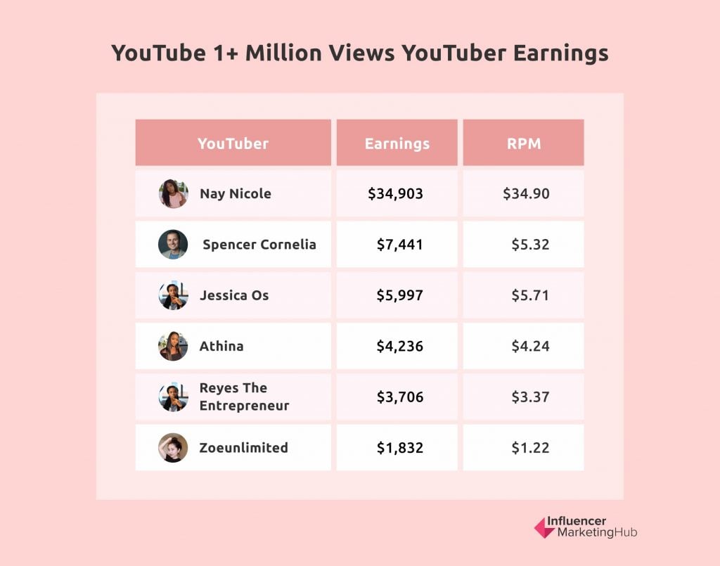 HOW MUCH MONEY DO YOU MAKE FOR 1 MILLION VIEWS ON