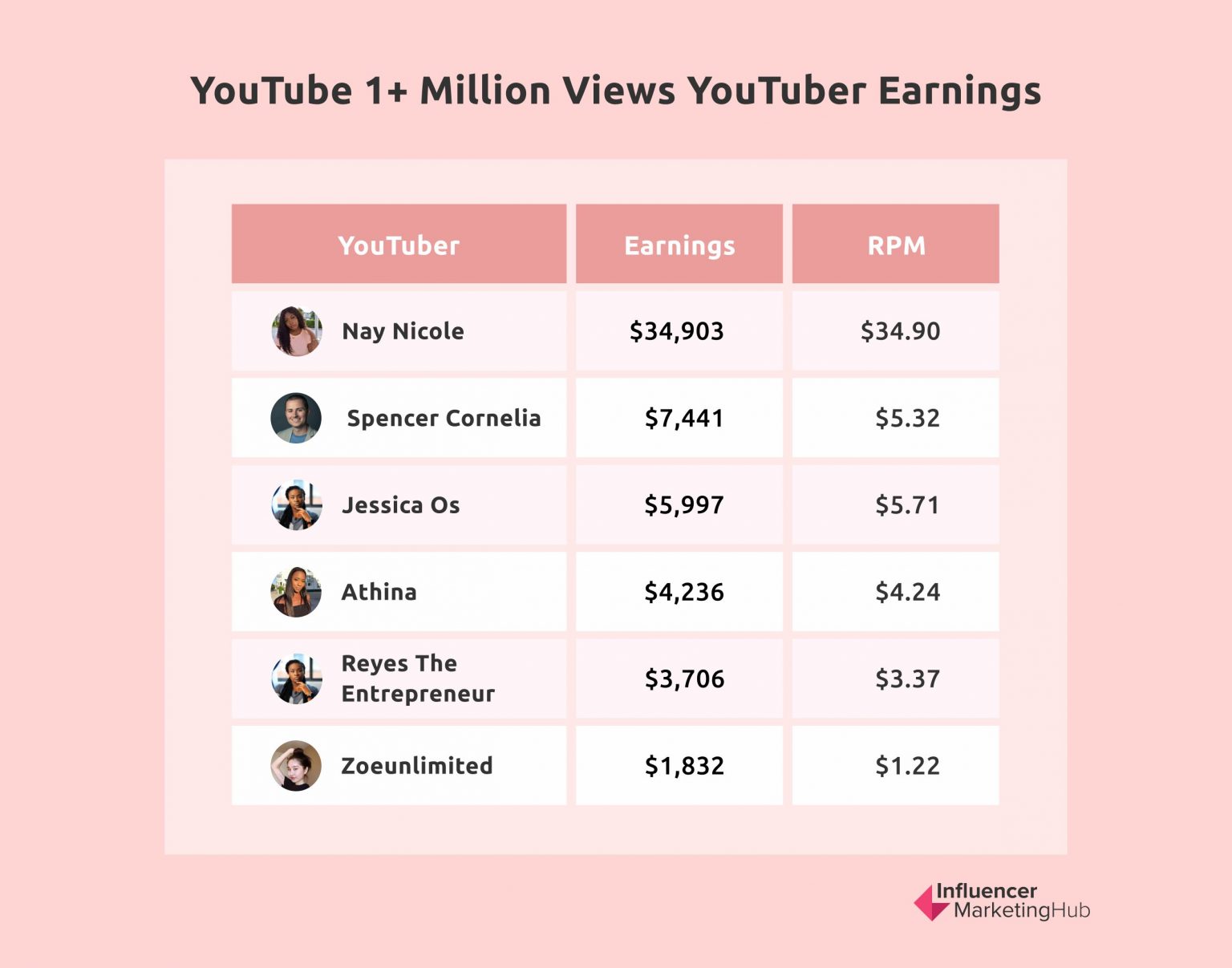 How Many Followers You Need On Youtube To Get Paid