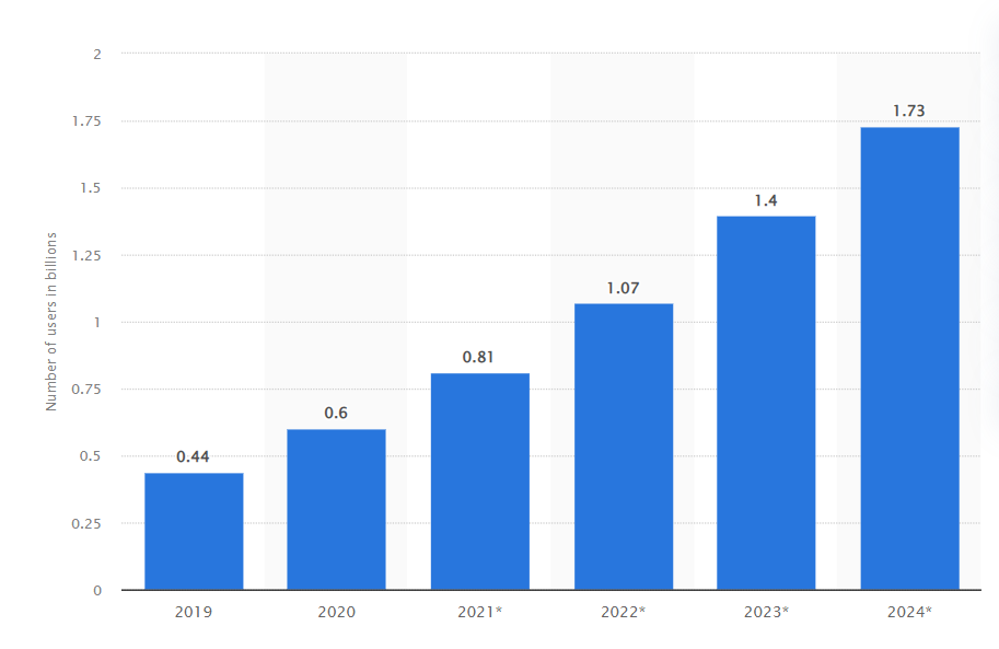 52 Metaverse Statistics | Market Size & Growth (2023)