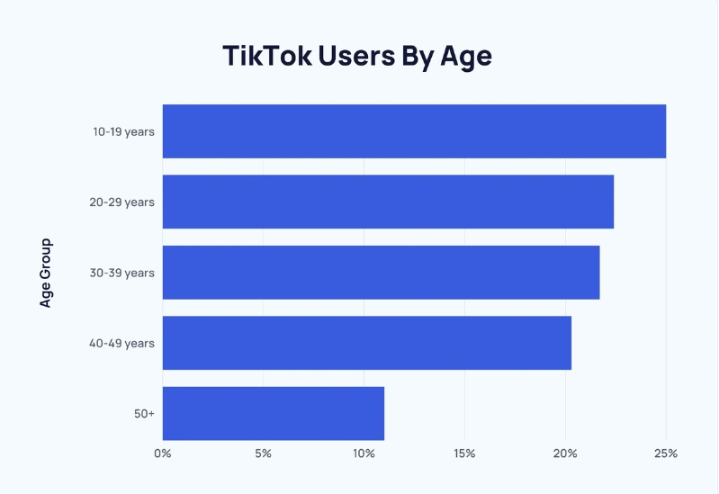 TikTok User by age