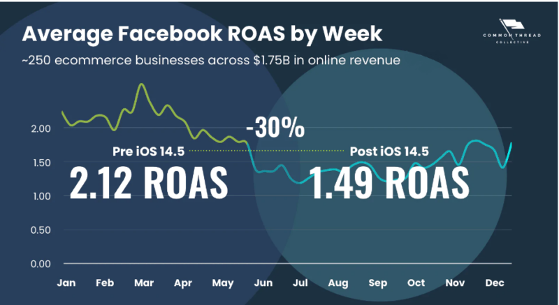 Average facebook ROAS by week