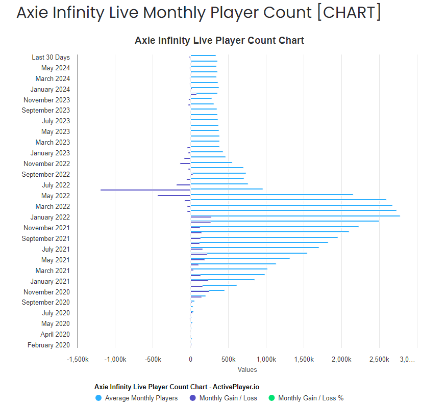 Metaverse Game Axie Infantry Player Count