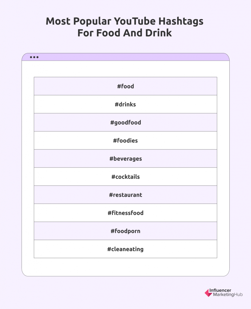 Food and drink Hashtags YouTube