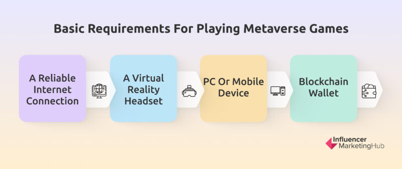 What Do You Need to Play Metaverse Games