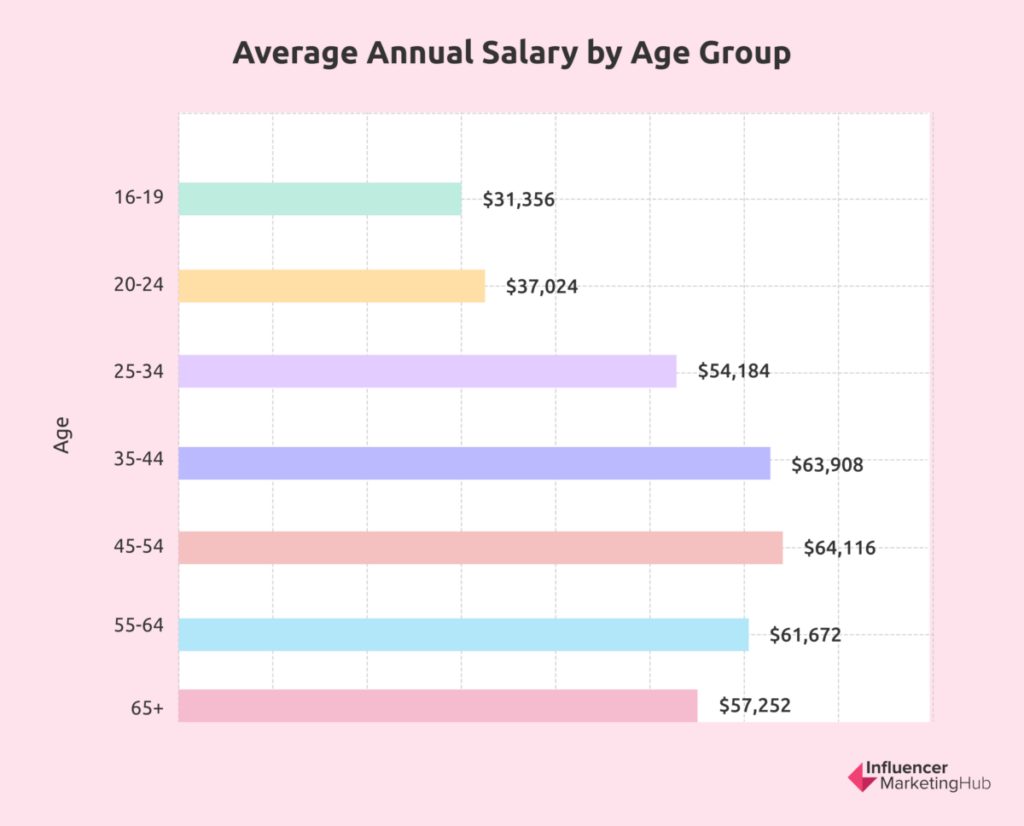 average annual salary by age